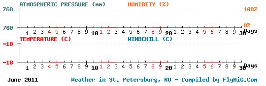 June 2011 weather graph for St. Petersburg Russia