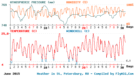 June 2015 weather graph for St. Petersburg Russia