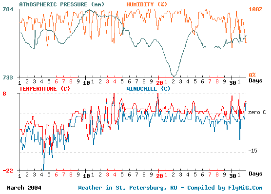 March 2004 weather graph for St. Petersburg Russia