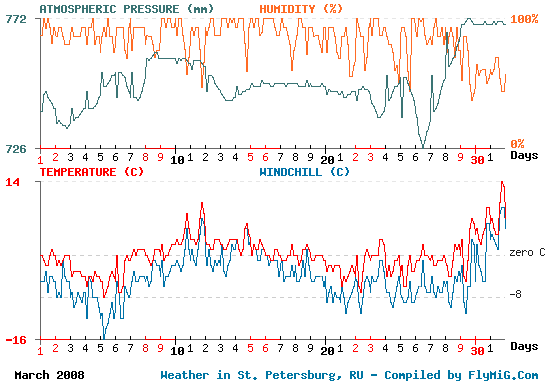 March 2008 weather graph for St. Petersburg Russia
