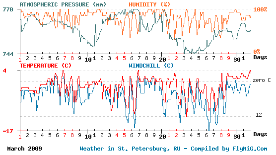 March 2009 weather graph for St. Petersburg Russia