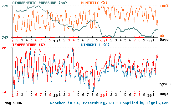 May 2006 weather graph for St. Petersburg Russia