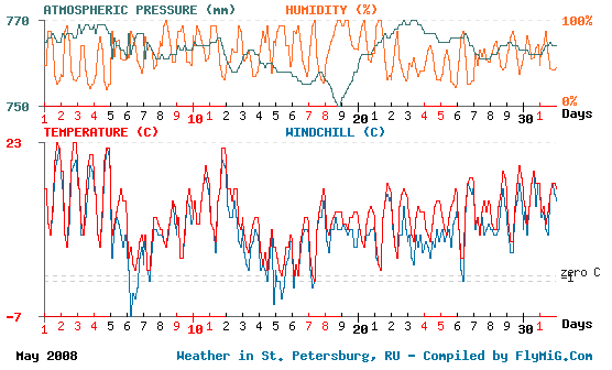 May 2008 weather graph for St. Petersburg Russia