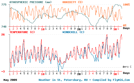 May 2009 weather graph for St. Petersburg Russia