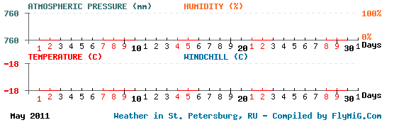 May 2011 weather graph for St. Petersburg Russia