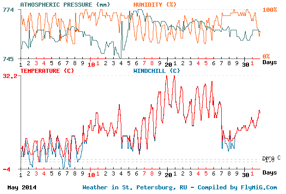 May 2014 weather graph for St. Petersburg Russia