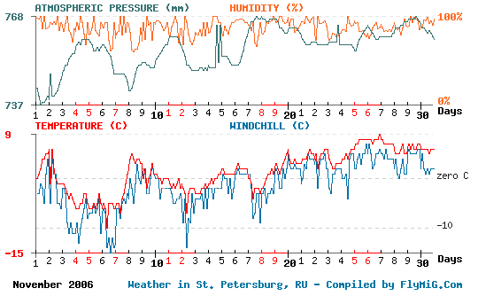 November 2006 weather graph for St. Petersburg Russia