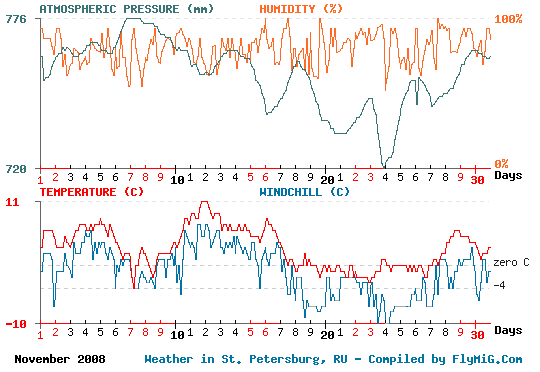 November 2008 weather graph for St. Petersburg Russia