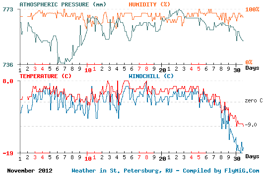 November 2012 weather graph for St. Petersburg Russia