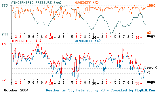 October 2004 weather graph for St. Petersburg Russia