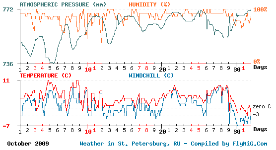 October 2009 weather graph for St. Petersburg Russia