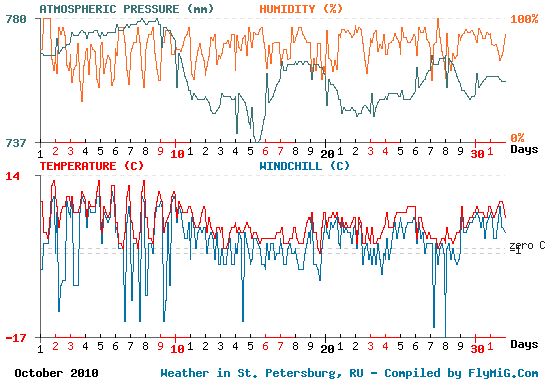 October 2010 weather graph for St. Petersburg Russia