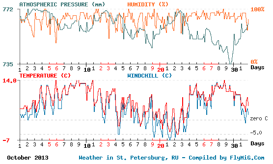 October 2013 weather graph for St. Petersburg Russia