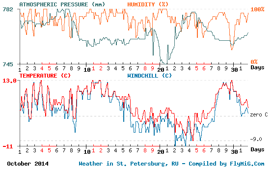October 2014 weather graph for St. Petersburg Russia