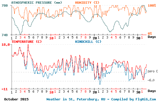 October 2015 weather graph for St. Petersburg Russia