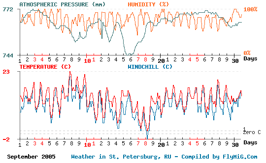 September 2005 weather graph for St. Petersburg Russia
