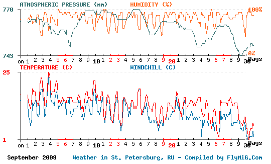 September 2009 weather graph for St. Petersburg Russia