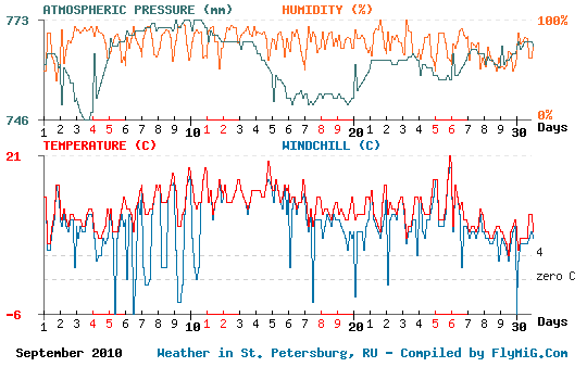 September 2010 weather graph for St. Petersburg Russia