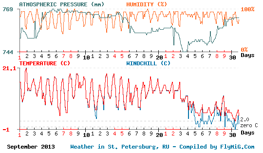 September 2013 weather graph for St. Petersburg Russia