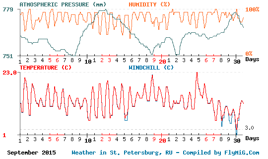 September 2015 weather graph for St. Petersburg Russia