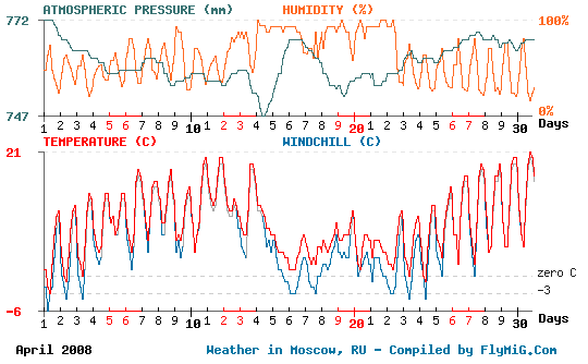 April 2008 weather graph for Moscow Russia