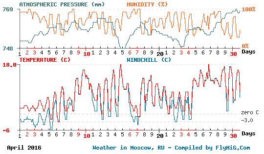 April 2016 weather graph for Moscow Russia