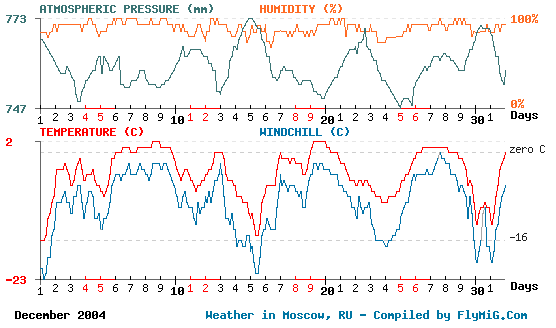 December 2004 weather graph for Moscow Russia
