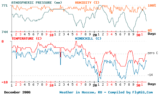 December 2006 weather graph for Moscow Russia