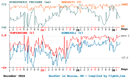 December 2016 weather graph for Moscow Russia