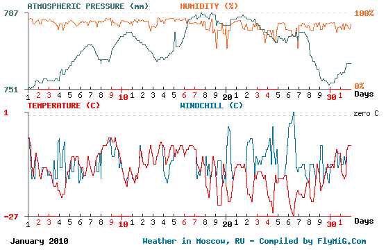 January 2010 weather graph for Moscow Russia