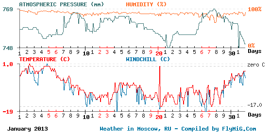 January 2013 weather graph for Moscow Russia