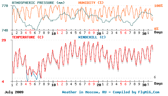 July 2009 weather graph for Moscow Russia