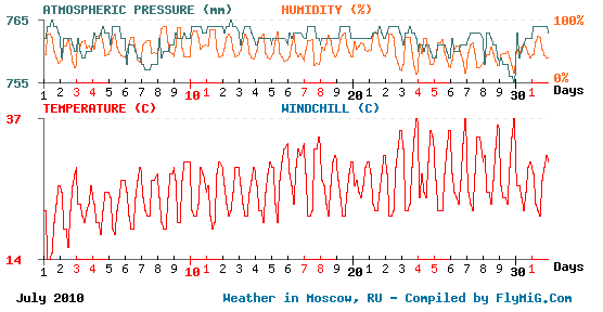 July 2010 weather graph for Moscow Russia