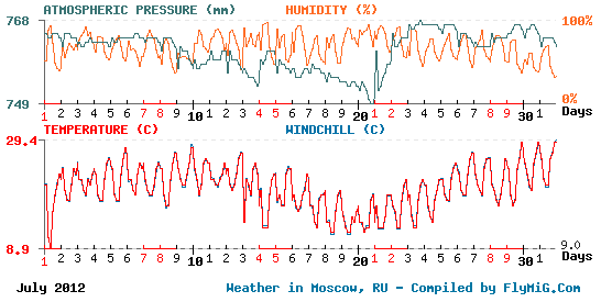 July 2012 weather graph for Moscow Russia