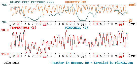 July 2016 weather graph for Moscow Russia