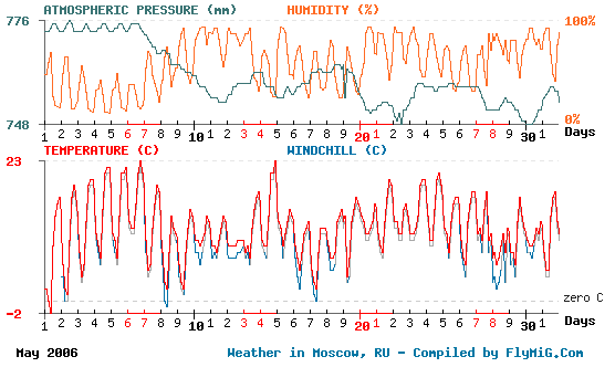 May 2006 weather graph for Moscow Russia