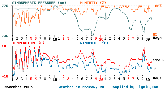 November 2005 weather graph for Moscow Russia