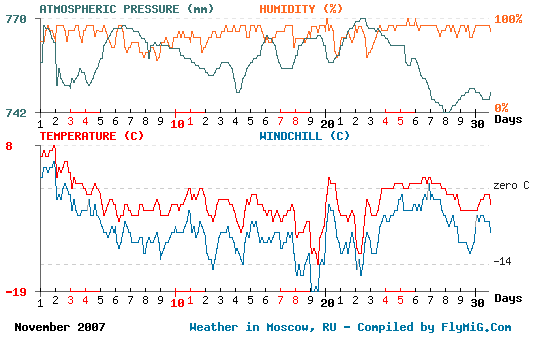 November 2007 weather graph for Moscow Russia