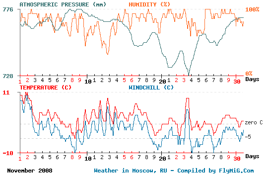 November 2008 weather graph for Moscow Russia