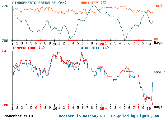November 2010 weather graph for Moscow Russia