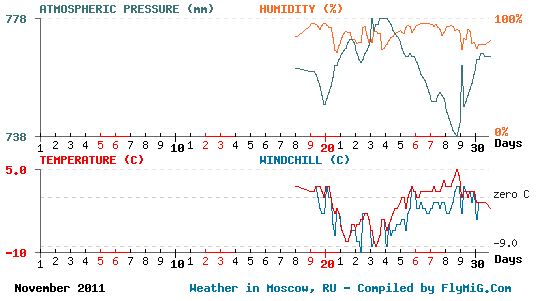 November 2011 weather graph for Moscow Russia