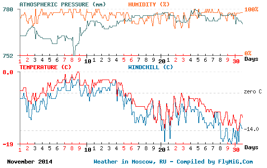 November 2014 weather graph for Moscow Russia