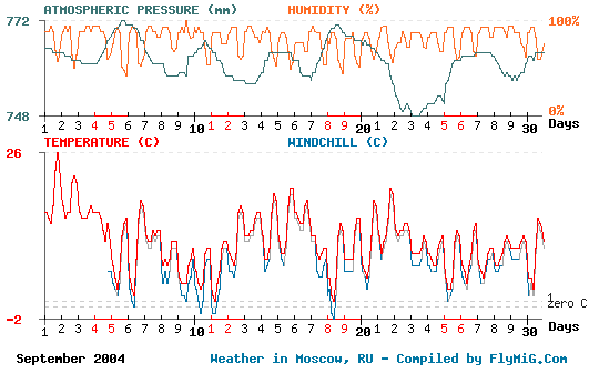 September 2004 weather graph for Moscow Russia