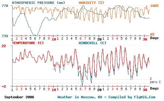 September 2006 weather graph for Moscow Russia