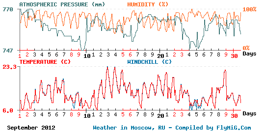 September 2012 weather graph for Moscow Russia