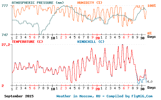 September 2015 weather graph for Moscow Russia