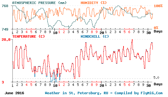 June 2016 weather graph for St. Petersburg Russia