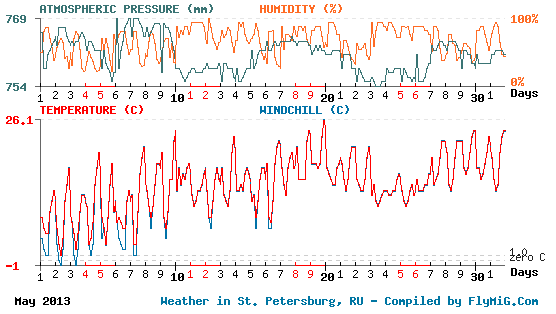 May 2013 weather graph for St. Petersburg Russia