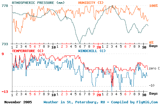 November 2005 weather graph for St. Petersburg Russia