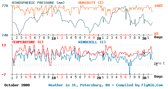 October 2008 weather graph for St. Petersburg Russia